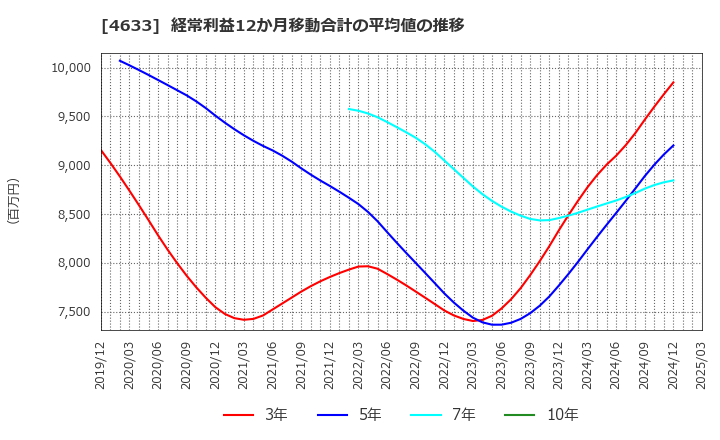 4633 サカタインクス(株): 経常利益12か月移動合計の平均値の推移
