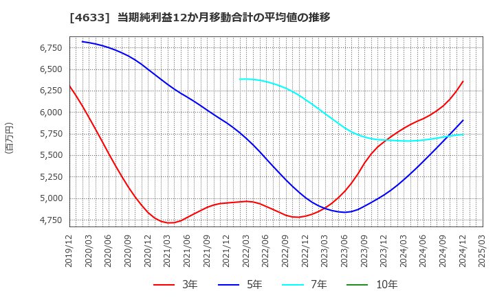 4633 サカタインクス(株): 当期純利益12か月移動合計の平均値の推移