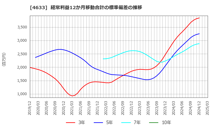 4633 サカタインクス(株): 経常利益12か月移動合計の標準偏差の推移