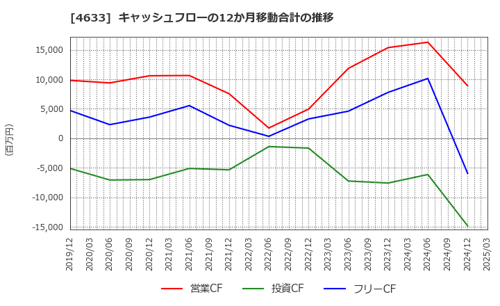4633 サカタインクス(株): キャッシュフローの12か月移動合計の推移