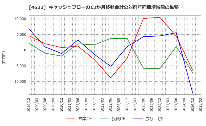 4633 サカタインクス(株): キャッシュフローの12か月移動合計の対前年同期増減額の推移