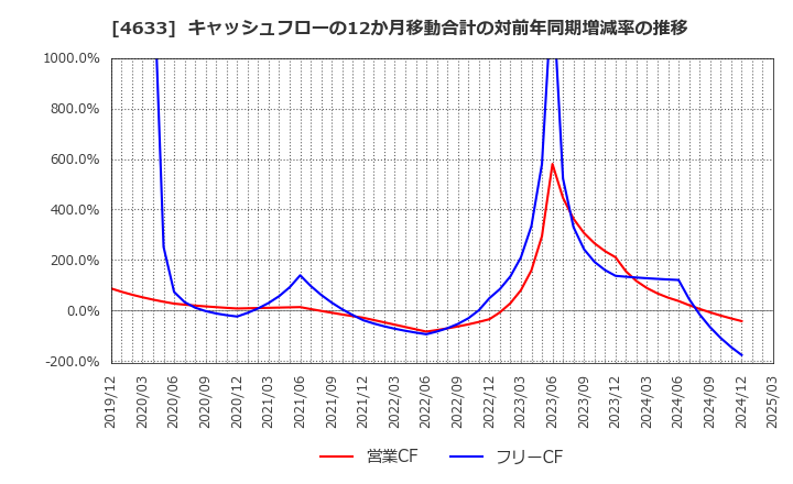 4633 サカタインクス(株): キャッシュフローの12か月移動合計の対前年同期増減率の推移