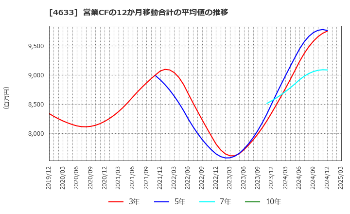 4633 サカタインクス(株): 営業CFの12か月移動合計の平均値の推移