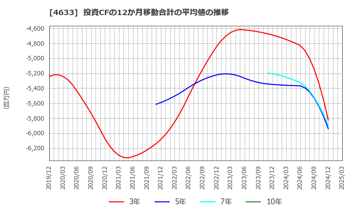 4633 サカタインクス(株): 投資CFの12か月移動合計の平均値の推移