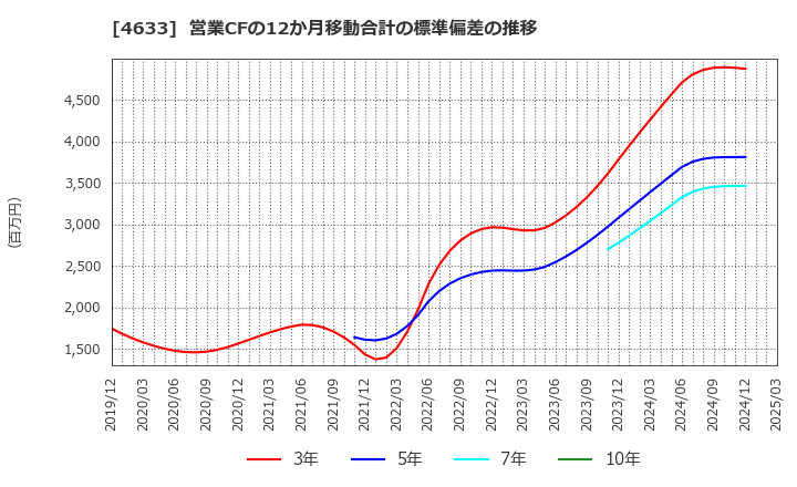 4633 サカタインクス(株): 営業CFの12か月移動合計の標準偏差の推移