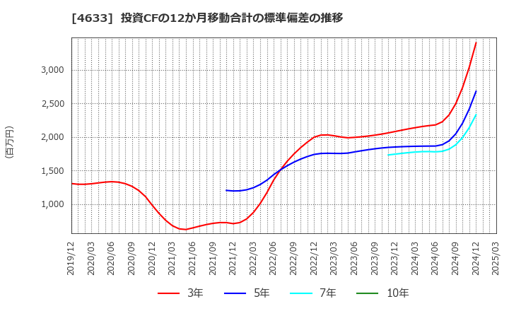 4633 サカタインクス(株): 投資CFの12か月移動合計の標準偏差の推移