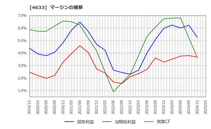 4633 サカタインクス(株): マージンの推移