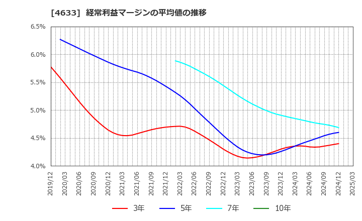 4633 サカタインクス(株): 経常利益マージンの平均値の推移