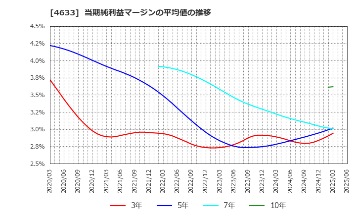 4633 サカタインクス(株): 当期純利益マージンの平均値の推移