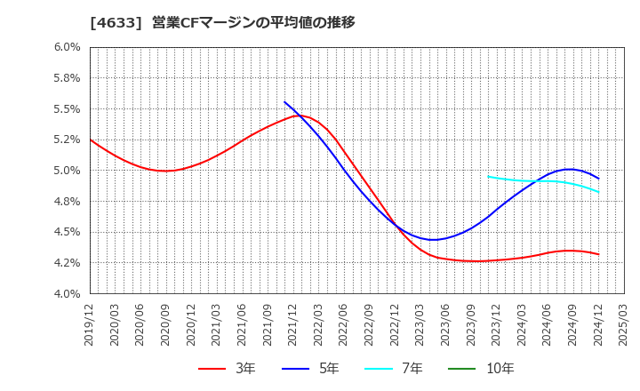 4633 サカタインクス(株): 営業CFマージンの平均値の推移