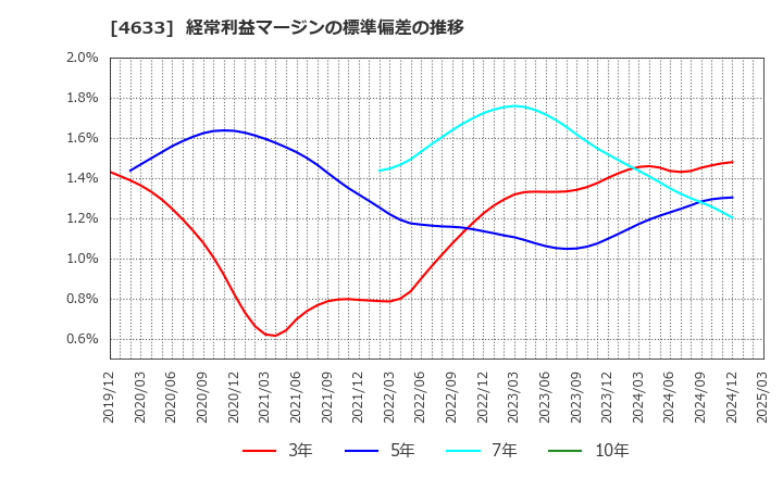4633 サカタインクス(株): 経常利益マージンの標準偏差の推移