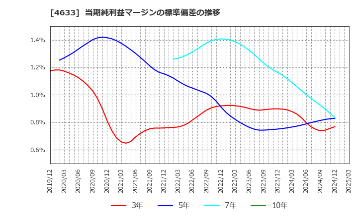 4633 サカタインクス(株): 当期純利益マージンの標準偏差の推移