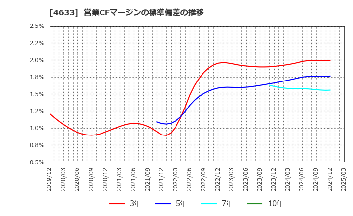 4633 サカタインクス(株): 営業CFマージンの標準偏差の推移