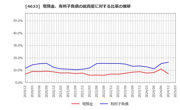 4633 サカタインクス(株): 現預金、有利子負債の総資産に対する比率の推移