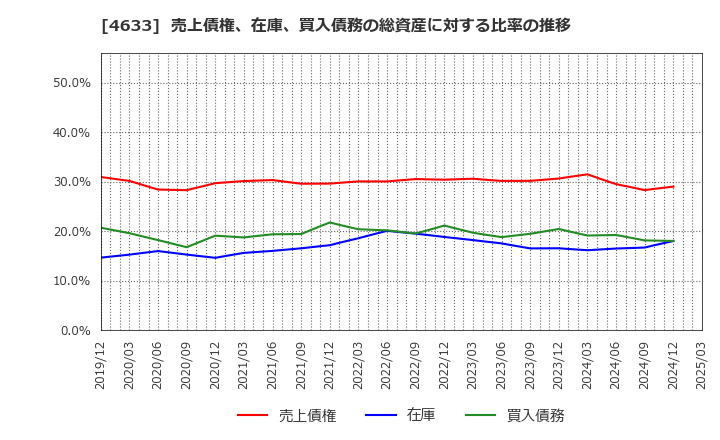 4633 サカタインクス(株): 売上債権、在庫、買入債務の総資産に対する比率の推移