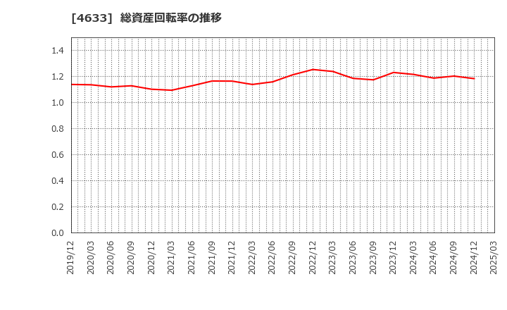 4633 サカタインクス(株): 総資産回転率の推移