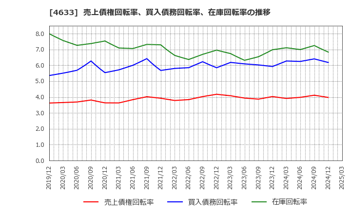 4633 サカタインクス(株): 売上債権回転率、買入債務回転率、在庫回転率の推移