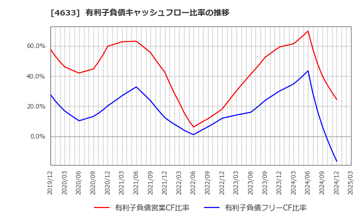 4633 サカタインクス(株): 有利子負債キャッシュフロー比率の推移