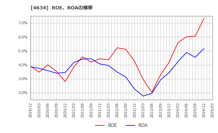 4634 ａｒｔｉｅｎｃｅ(株): ROE、ROAの推移
