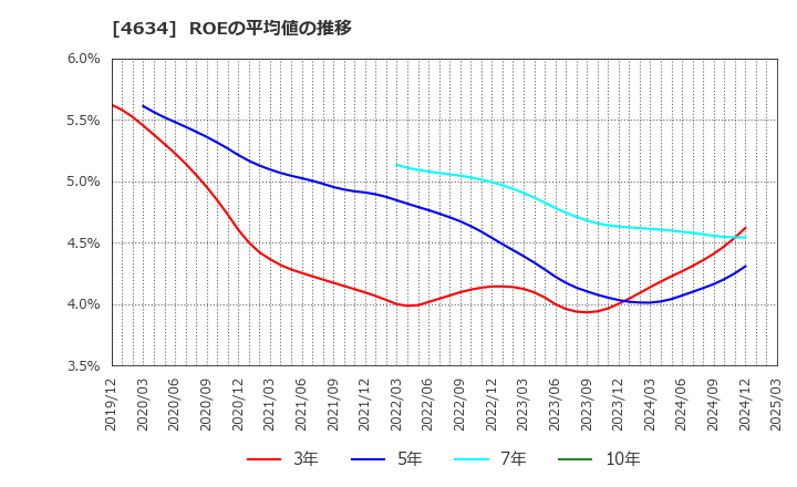 4634 ａｒｔｉｅｎｃｅ(株): ROEの平均値の推移