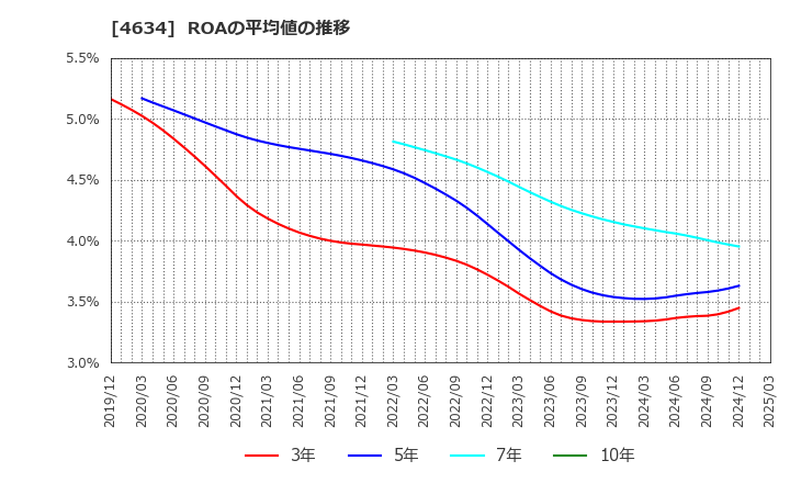 4634 ａｒｔｉｅｎｃｅ(株): ROAの平均値の推移