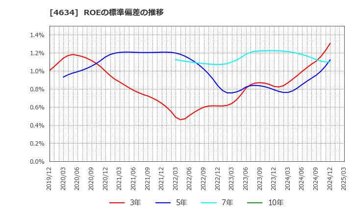 4634 ａｒｔｉｅｎｃｅ(株): ROEの標準偏差の推移
