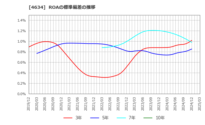 4634 ａｒｔｉｅｎｃｅ(株): ROAの標準偏差の推移