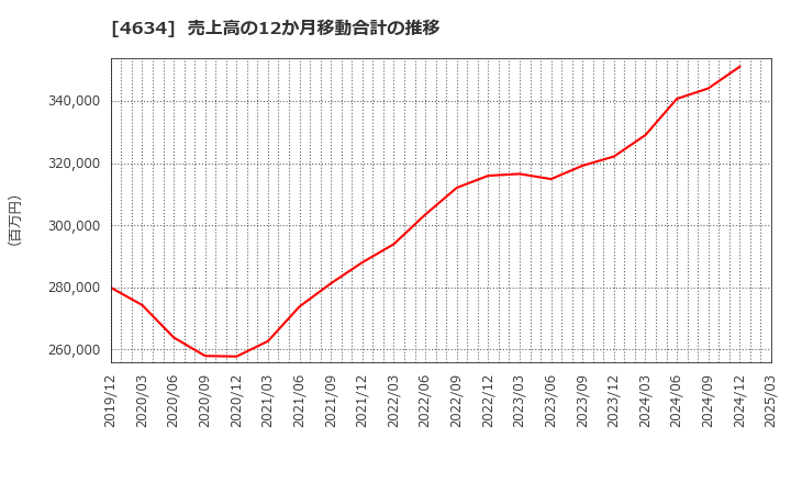 4634 ａｒｔｉｅｎｃｅ(株): 売上高の12か月移動合計の推移