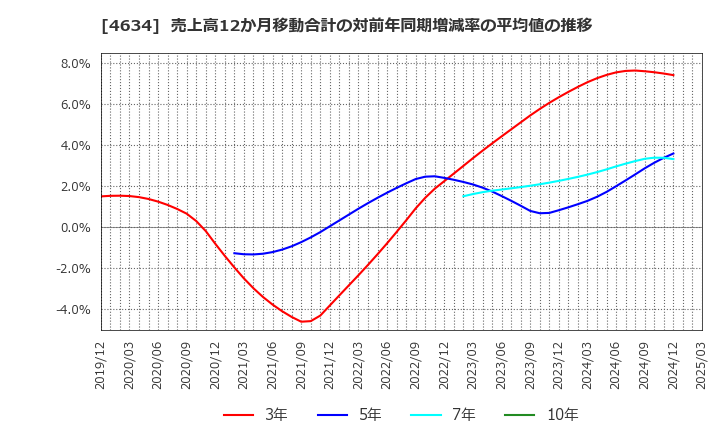 4634 ａｒｔｉｅｎｃｅ(株): 売上高12か月移動合計の対前年同期増減率の平均値の推移