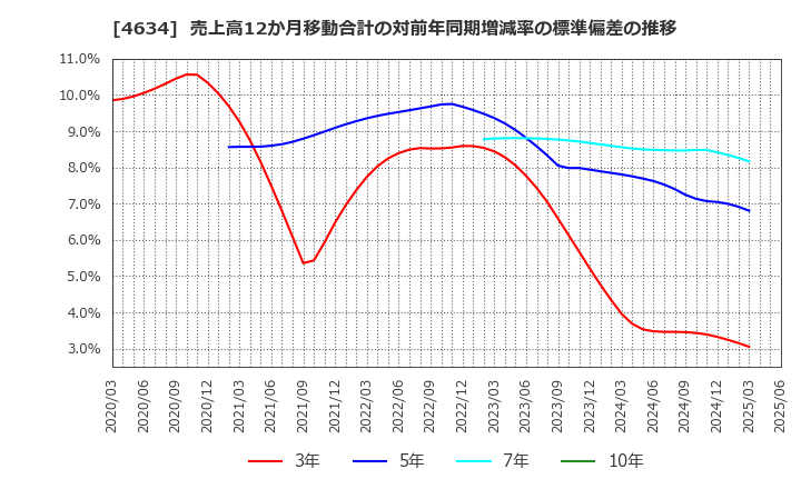 4634 ａｒｔｉｅｎｃｅ(株): 売上高12か月移動合計の対前年同期増減率の標準偏差の推移