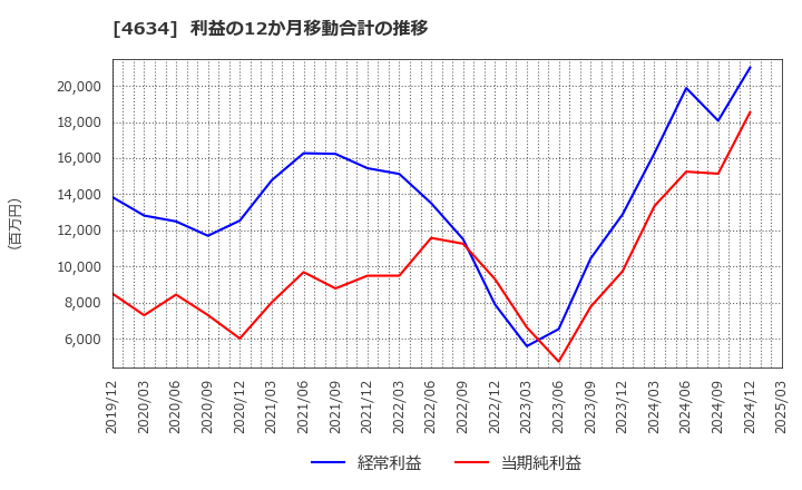 4634 ａｒｔｉｅｎｃｅ(株): 利益の12か月移動合計の推移