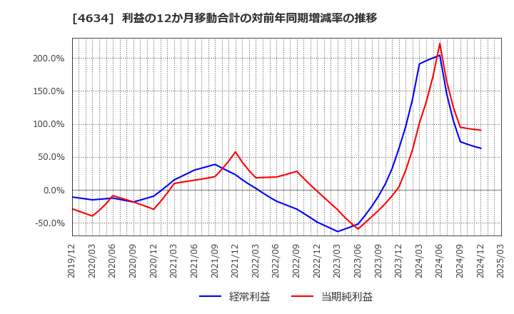 4634 ａｒｔｉｅｎｃｅ(株): 利益の12か月移動合計の対前年同期増減率の推移