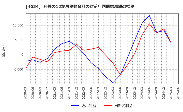 4634 ａｒｔｉｅｎｃｅ(株): 利益の12か月移動合計の対前年同期増減額の推移