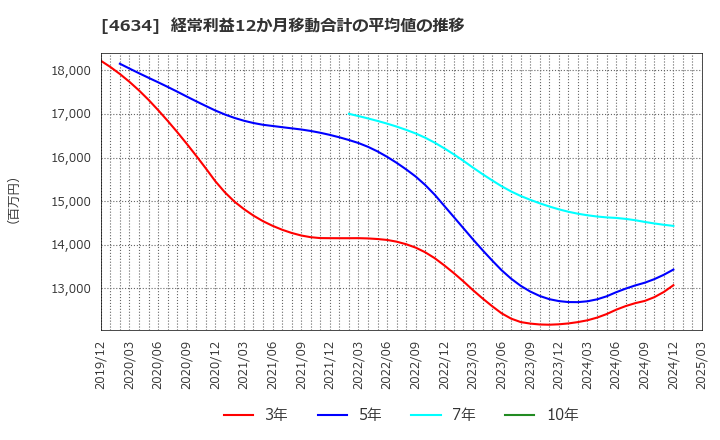 4634 ａｒｔｉｅｎｃｅ(株): 経常利益12か月移動合計の平均値の推移