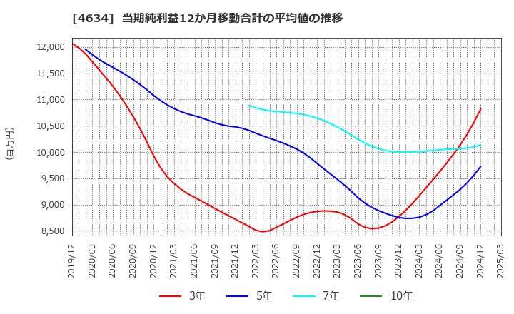 4634 ａｒｔｉｅｎｃｅ(株): 当期純利益12か月移動合計の平均値の推移