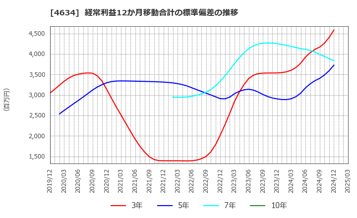 4634 ａｒｔｉｅｎｃｅ(株): 経常利益12か月移動合計の標準偏差の推移