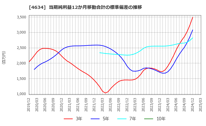 4634 ａｒｔｉｅｎｃｅ(株): 当期純利益12か月移動合計の標準偏差の推移
