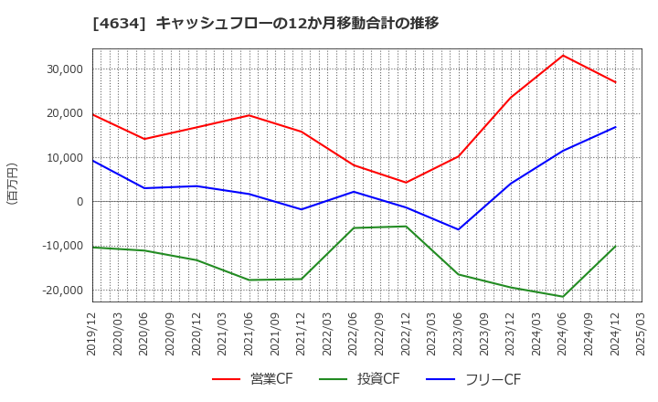 4634 ａｒｔｉｅｎｃｅ(株): キャッシュフローの12か月移動合計の推移