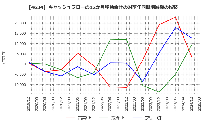 4634 ａｒｔｉｅｎｃｅ(株): キャッシュフローの12か月移動合計の対前年同期増減額の推移