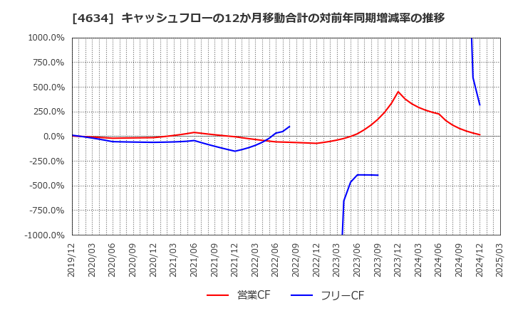 4634 ａｒｔｉｅｎｃｅ(株): キャッシュフローの12か月移動合計の対前年同期増減率の推移