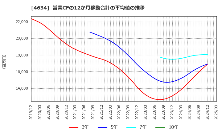 4634 ａｒｔｉｅｎｃｅ(株): 営業CFの12か月移動合計の平均値の推移