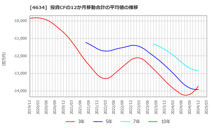 4634 ａｒｔｉｅｎｃｅ(株): 投資CFの12か月移動合計の平均値の推移