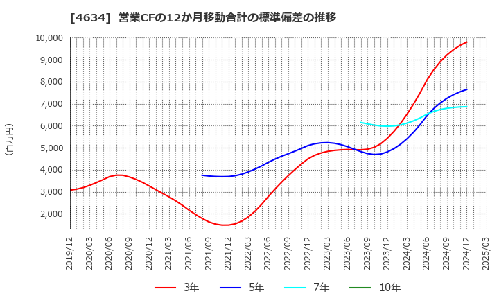 4634 ａｒｔｉｅｎｃｅ(株): 営業CFの12か月移動合計の標準偏差の推移