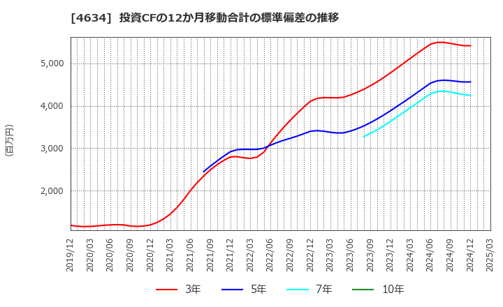 4634 ａｒｔｉｅｎｃｅ(株): 投資CFの12か月移動合計の標準偏差の推移