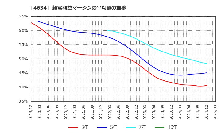 4634 ａｒｔｉｅｎｃｅ(株): 経常利益マージンの平均値の推移
