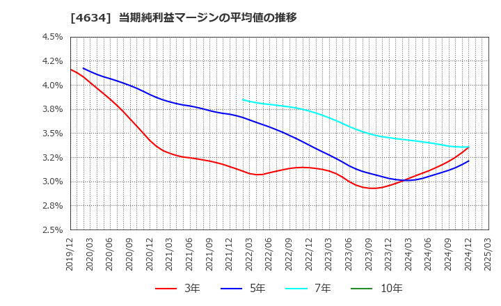 4634 ａｒｔｉｅｎｃｅ(株): 当期純利益マージンの平均値の推移