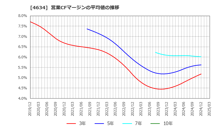 4634 ａｒｔｉｅｎｃｅ(株): 営業CFマージンの平均値の推移