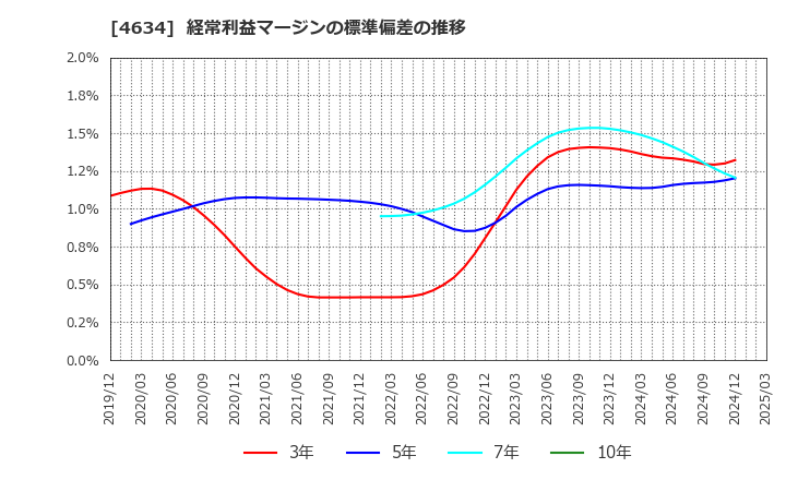 4634 ａｒｔｉｅｎｃｅ(株): 経常利益マージンの標準偏差の推移