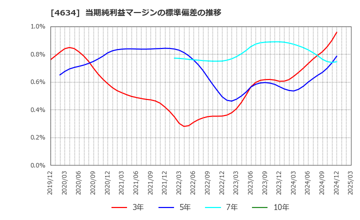 4634 ａｒｔｉｅｎｃｅ(株): 当期純利益マージンの標準偏差の推移