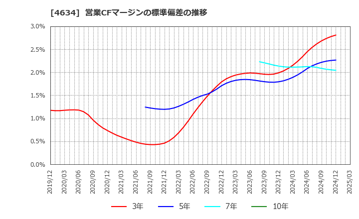 4634 ａｒｔｉｅｎｃｅ(株): 営業CFマージンの標準偏差の推移